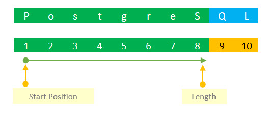  PostgreSQL SUBSTRING Function 